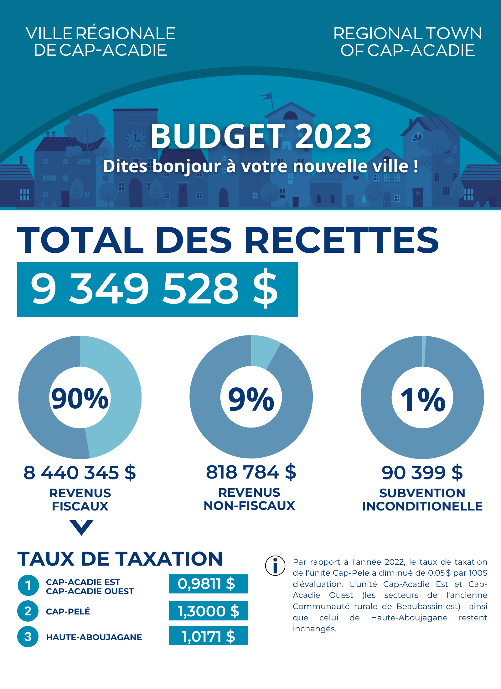CapAcadie Budget2023 Infographie PAGE1