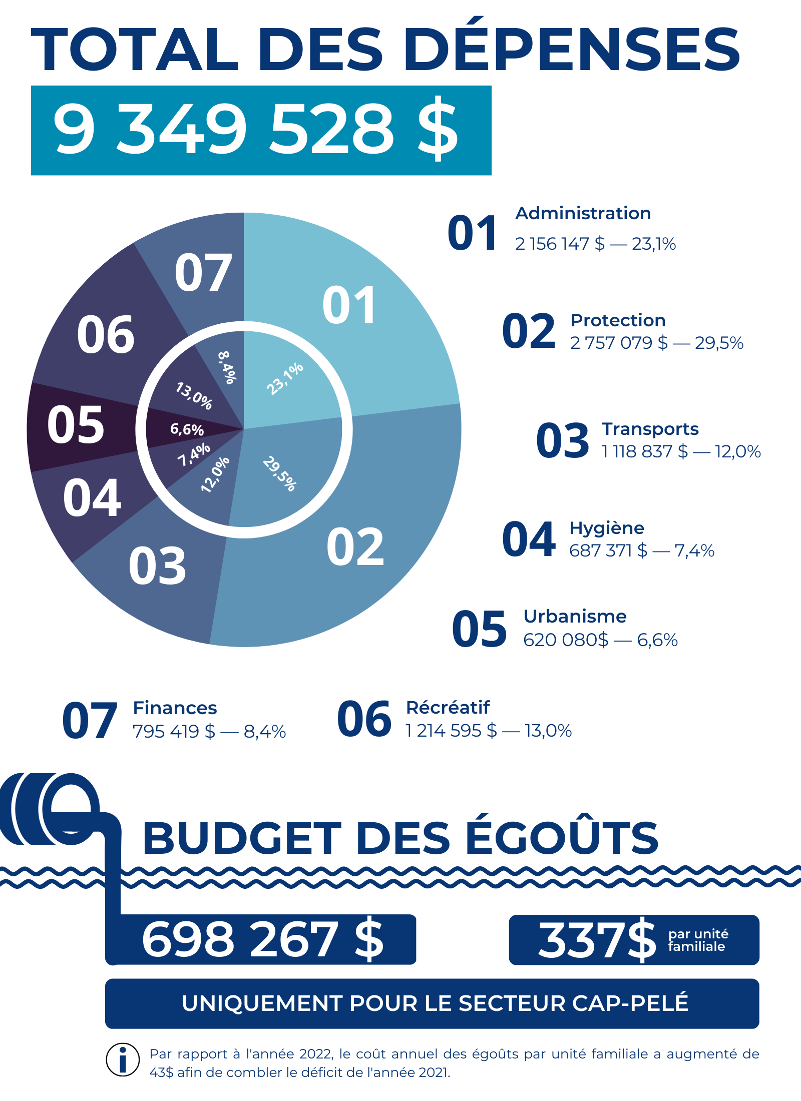 CapAcadie Budget2023 Infographie PAGE2