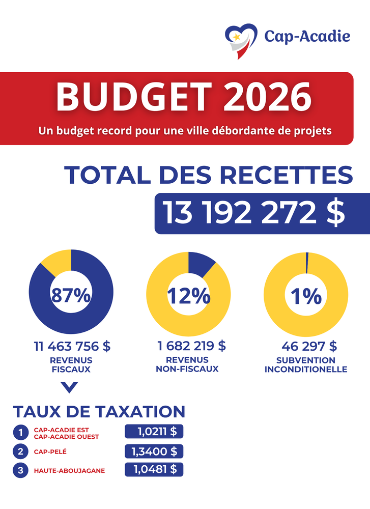Graphiques du budget de Cap-Acadie de 2026
