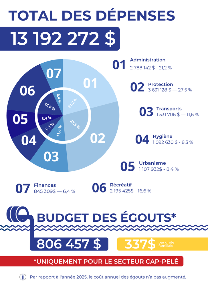 Graphiques des dépenses totales de Cap-Acadie