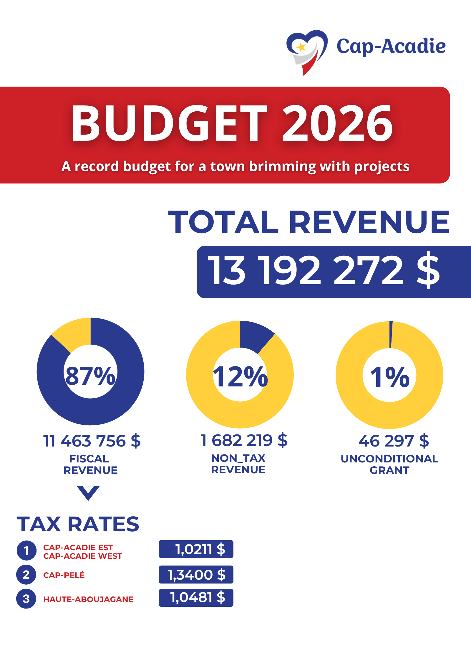 Graphics of the 2026 Cap-Acadie Budget