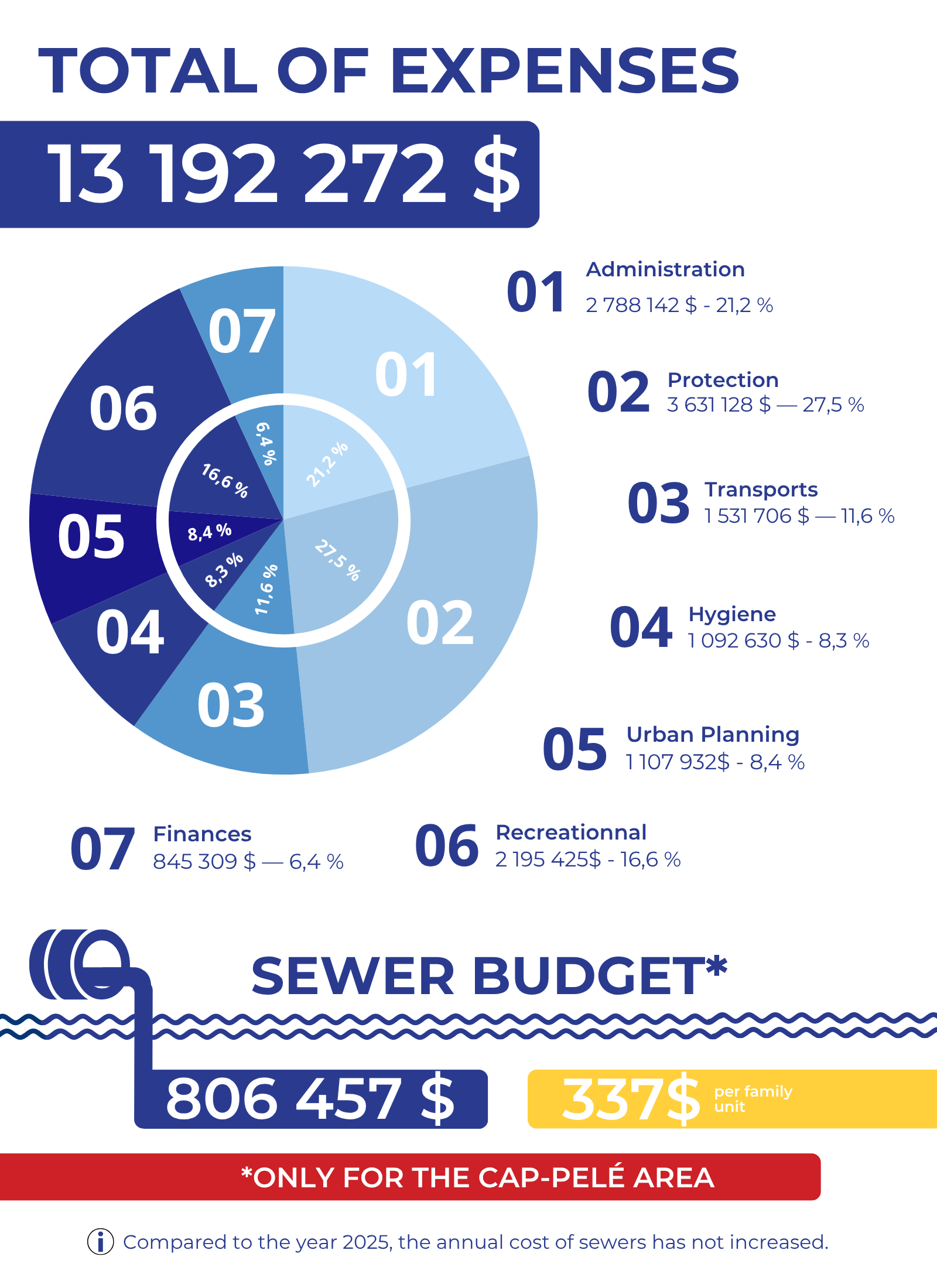 Graphic of Cap-Acadie total expenses